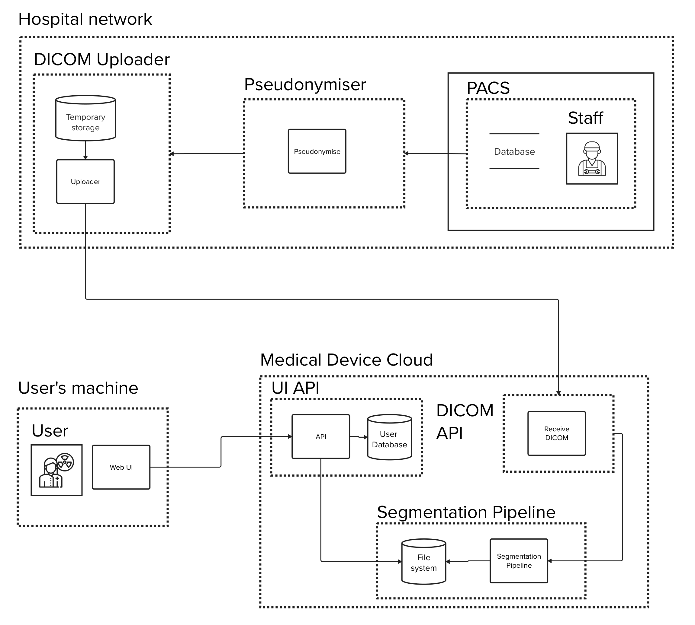 Data Flow Diagram for the fictional SaMD